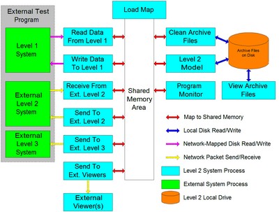 Level 2 System Architecture Showing External Systems Spoofed by Test Program