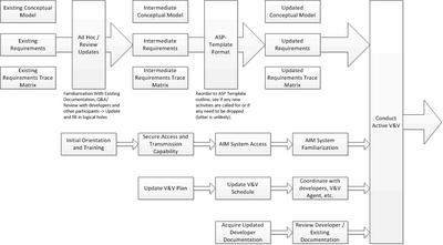 Verification Validation Verification Validation
